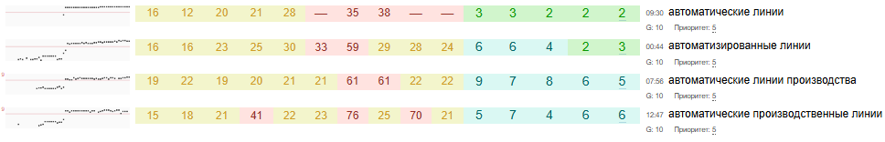 Recovery and increase in traffic together with rankings following the decline, photo 28