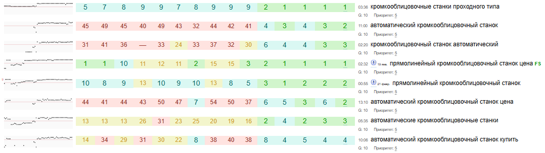 Recovery and increase in traffic together with rankings following the decline, photo 29