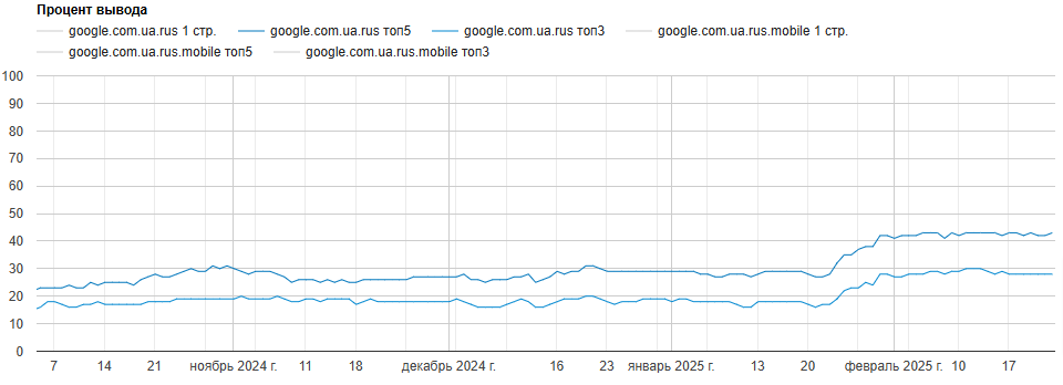 Recovery and increase in traffic together with rankings following the decline, photo 3