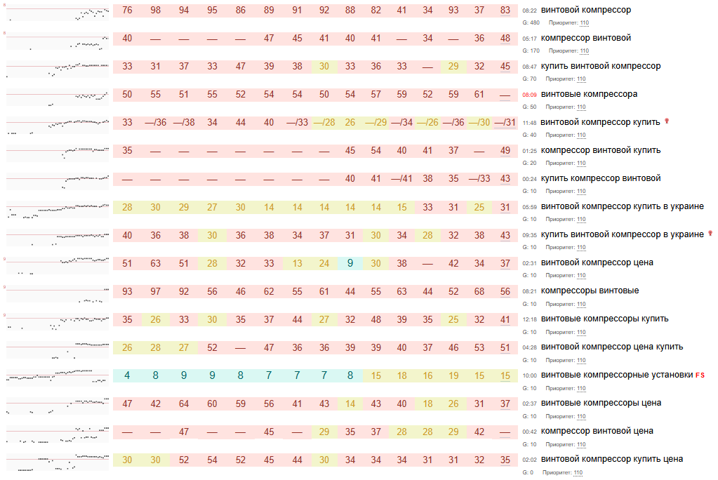 Recovery and increase in traffic together with rankings following the decline, photo 5