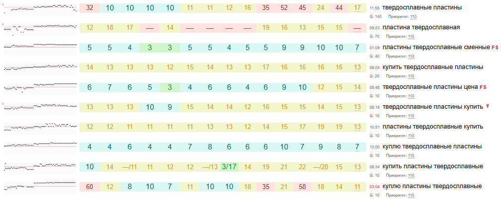 Recovery and increase in traffic together with rankings following the decline, photo 6