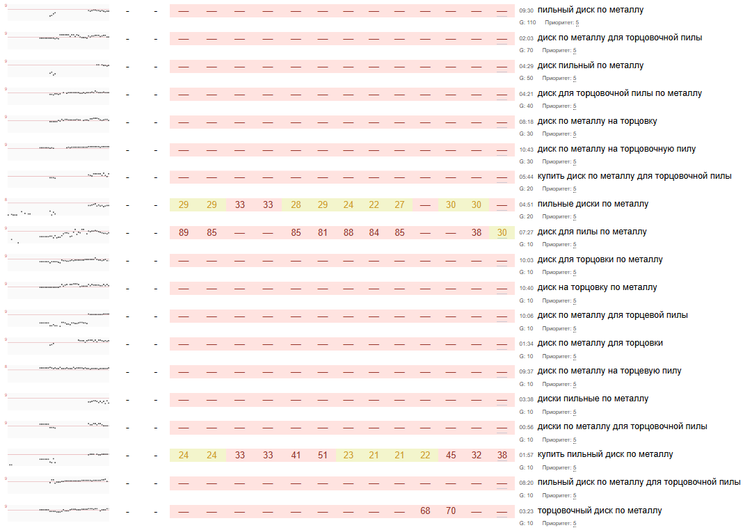 Recovery and increase in traffic together with rankings following the decline, photo 9
