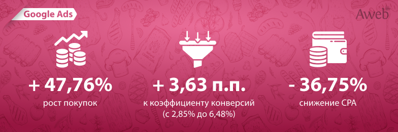 Как в узкой нише поднять продажи в полтора раза без увеличения бюджета