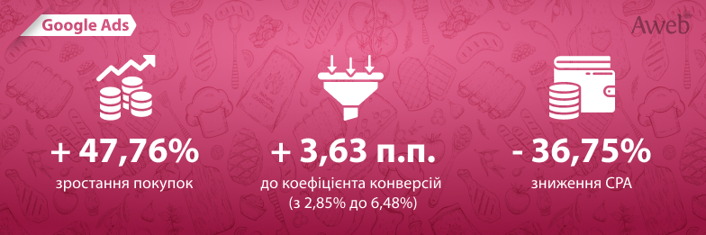 Як у вузькій ніші підняти продажі в півтора рази без збільшення бюджету