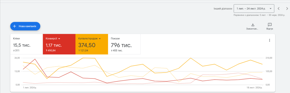 How We Grew Sales by 1.5x in a Narrow Niche — No Extra Budget Required, photo 3