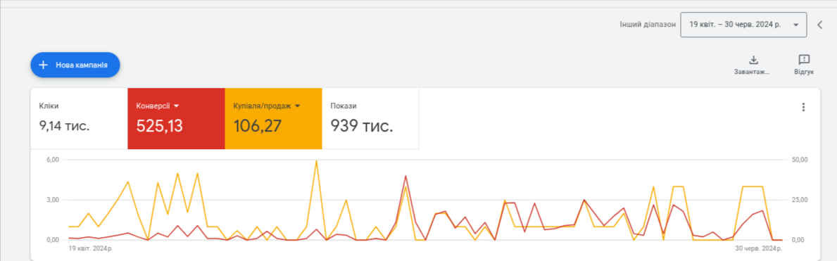 How We Grew Sales by 1.5x in a Narrow Niche — No Extra Budget Required, photo 2