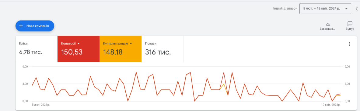 How We Grew Sales by 1.5x in a Narrow Niche — No Extra Budget Required, photo 1