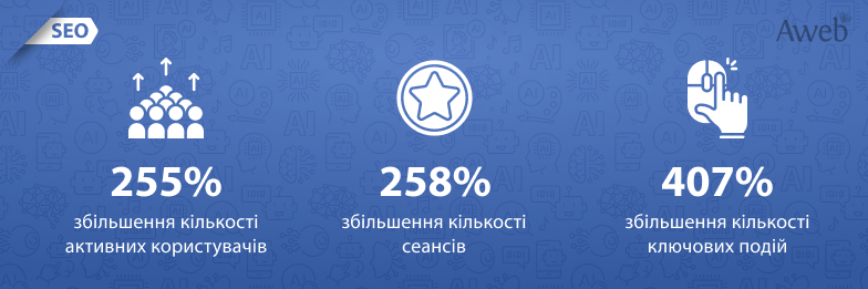 ШІ-трафік працює? Як збільшити трафік та конверсії за допомогою ШІ-чатів