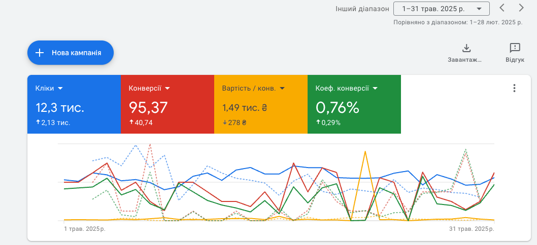 Google Ads и спам-трафик: увеличиваем количество конверсий без снижения качества лидов, фото 1
