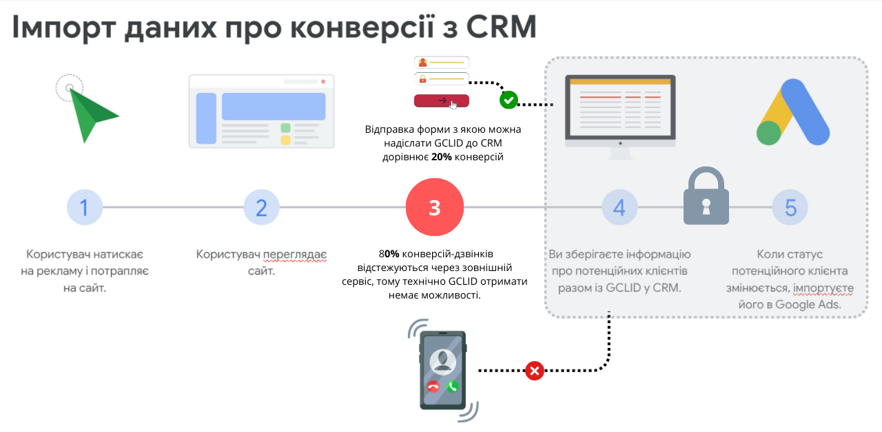 Google Ads и спам-трафик: увеличиваем количество конверсий без снижения качества лидов, фото 2