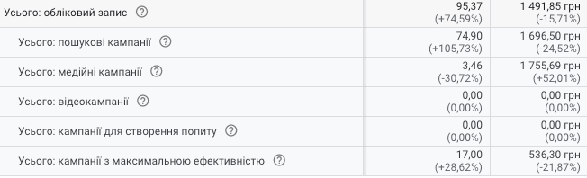 Google Ads и спам-трафик: увеличиваем количество конверсий без снижения качества лидов, фото 6