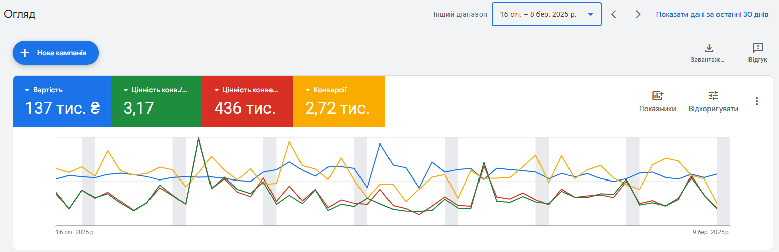 Кейс: як отримати +60% ROAS з контекстної реклами, фото 4