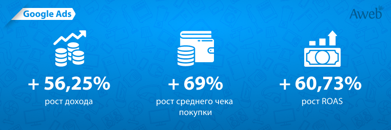 Кейс: как получить +60% ROAS из контекстной рекламы