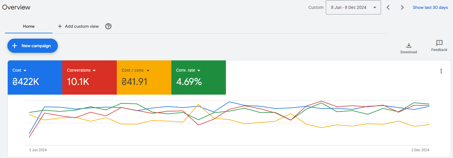 Case Study: How We Achieved a 60% Increase in ROAS with Google Ads Campaigns, photo 1