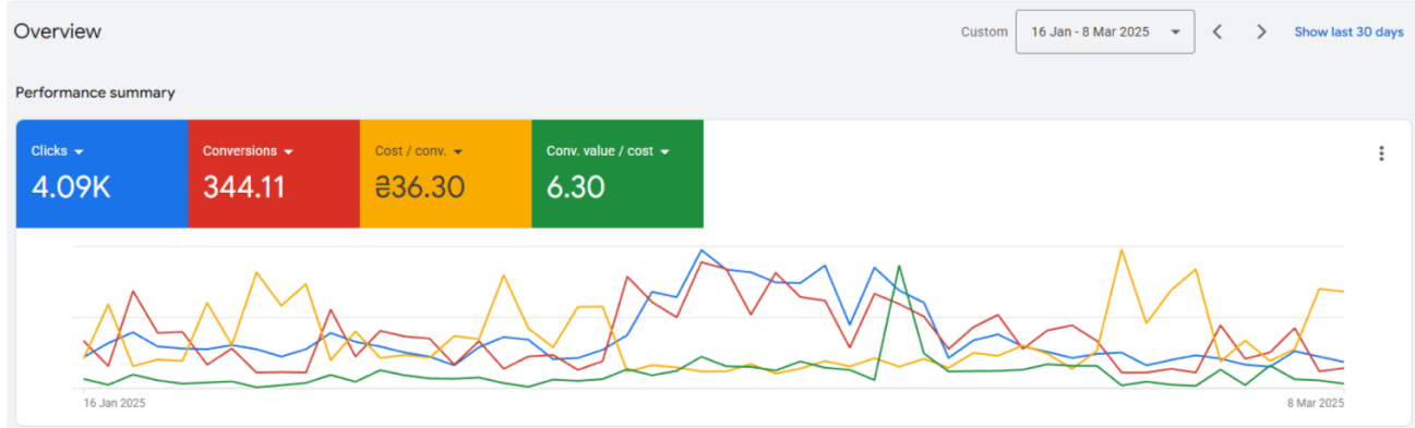 Case Study: How We Achieved a 60% Increase in ROAS with Google Ads Campaigns, photo 2
