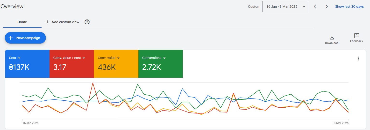 Case Study: How We Achieved a 60% Increase in ROAS with Google Ads Campaigns, photo 4