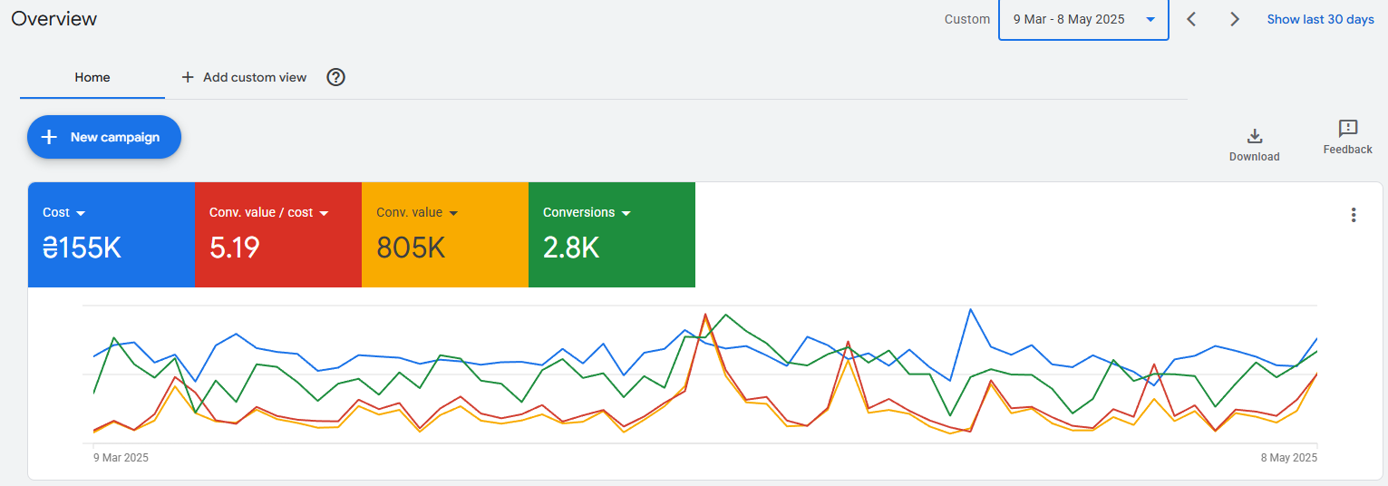 Case Study: How We Achieved a 60% Increase in ROAS with Google Ads Campaigns, photo 5