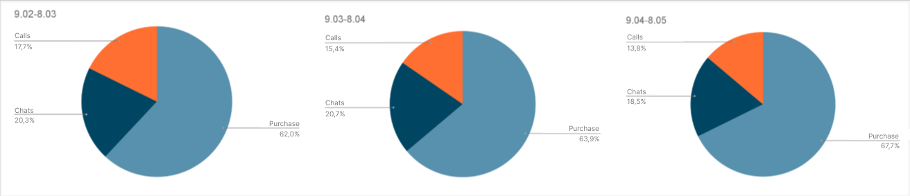 Case Study: How We Achieved a 60% Increase in ROAS with Google Ads Campaigns, photo 7
