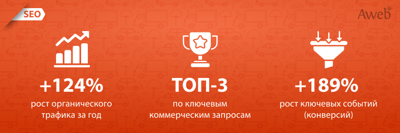 Комплексное SEO после переезда сайта: восстановление индексации и рост трафика на 124%