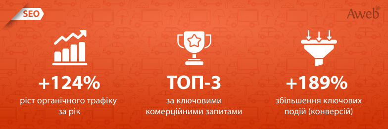 Комплексне SEO після переїзду сайту: відновлення індексації та зростання трафіку на 124%