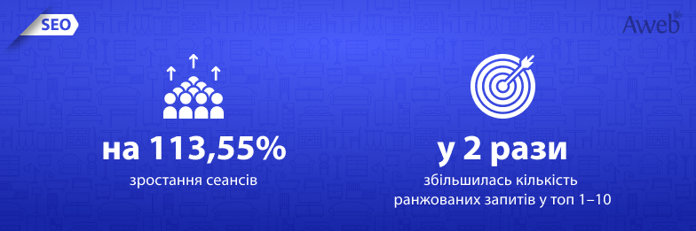 SEO-продвижение сайта под Чехию: рост количества сеансов на 113,55%